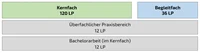 IGLK_Studiengangsmodell_KF+BF.png