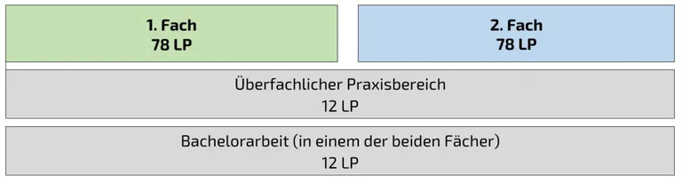 IGLK_Studiengangsmodell_Zwei-Fach.png