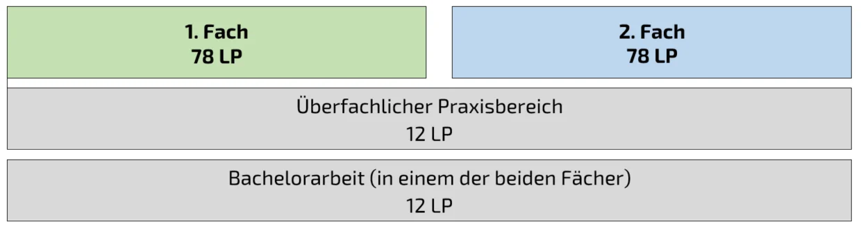 IGLK_Studiengangsmodell_Zwei-Fach.png